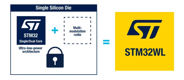 STMicroelectronics STM32WL 无线微控制器系列示意图